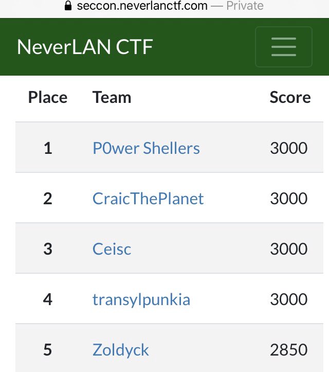 Congrats to our teammate @transylpunkia for solving all the challenges <a href="/NeverLanCTF/">NeverLAN CTF</a> <a href="/IntroSecCon/">Intro Sec Con</a> to join in a multi-way tie at the top. Proud of you! 💖