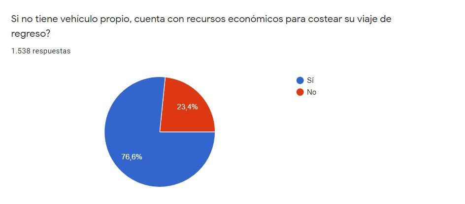 AngelicaLozanoC's tweet photo. #AtrapadosEnOtraCiudad

Según registrados en el link, hay 2.000 personas atrapadas en diferentes ciudades.

Estamos ayudando a poner en contacto a la gente varada en las mismas ciudades para que puedan compartir el esfuerzo de movilizarse. 

➡️ https://t.co/8Rn19VfAfU https://t.co/53Qdw2RGjV