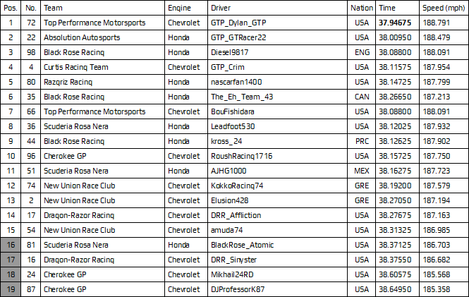 VRReSports's tweet photo. Official qualifying results for the #Firestone400 next weekend. Fifteen drivers have shown they are the fastest alone. Who's gonna be the fastest next weekend? https://t.co/1QjCV3sLbn