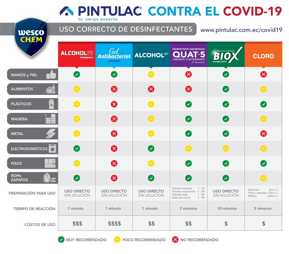 Ahora somos expertos en limpieza. Conoce el uso correcto de desinfectantes. Encuéntralos en #Pintulac, compra online en pintulac.com.ec