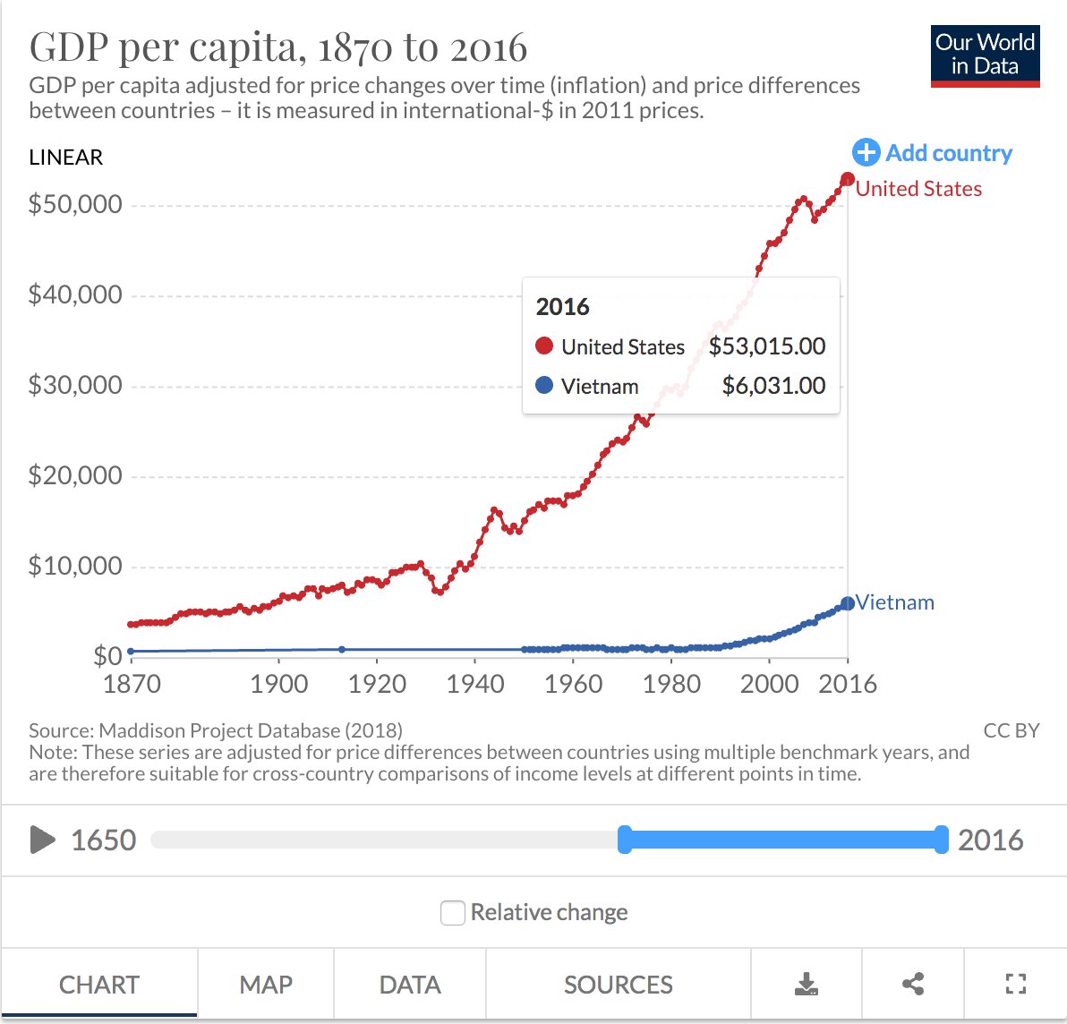 US per capita GDP: $53,000Vietnam per capita GDP: $6000So, does this mean if the US degrows by half, we'll be twice as safe?  https://ourworldindata.org/search?q=gdp  Aren't economists curious about this sort of thing?  @ProfTimJackson  @jasonhickel