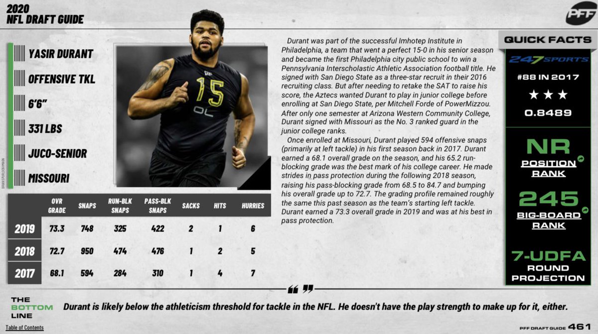 UDFA: OT Yasir Durant2018 Grades• 72.7 Overall• 84.7 Pass Block• 62.7 Run Block2019 Grades• 73.3 Overall• 82.9 Pass Block• 63.1 Run BlockCareer Stats• 29 Pressures and 4 Sacks Allowed• 2.4% Pressure Rate