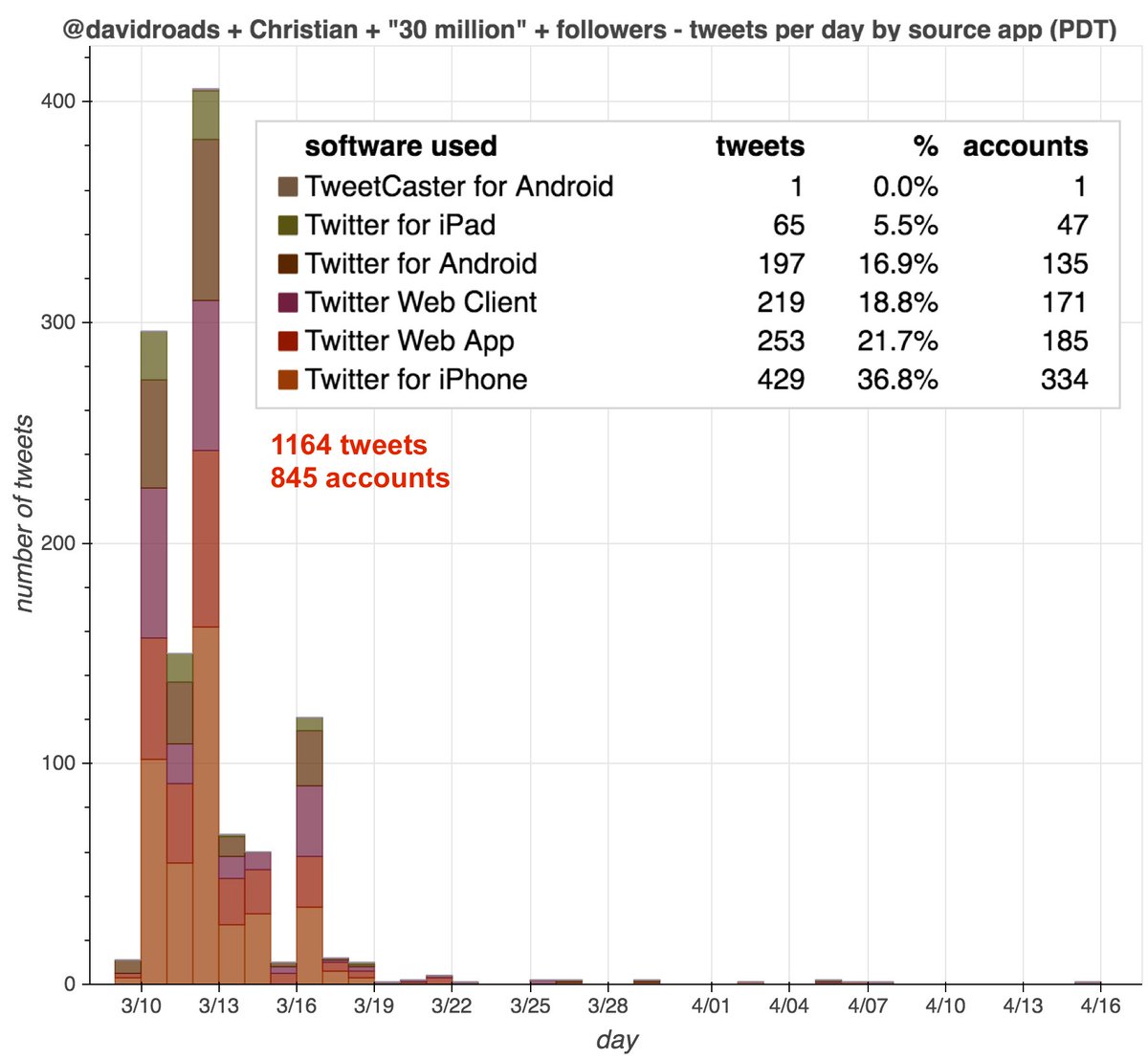 We downloaded all tweets tagging the now-suspended  @davidroads and containing "Christian", "30 million", and "followers, yielding 1164 tweets from 845 accounts. The traffic doesn't appear automated based on software used.