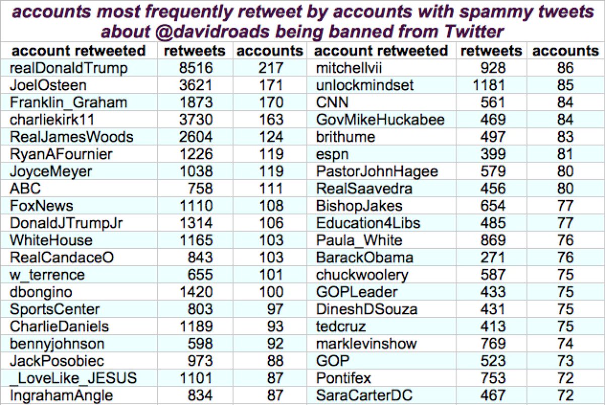 Thus far, we've been unable to determine exactly how this spam operation was coordinated; we searched various other platforms for planning/discussion and came up empty. We do, however, note that the accounts doing it disproportionately retweet  #MAGA accounts.