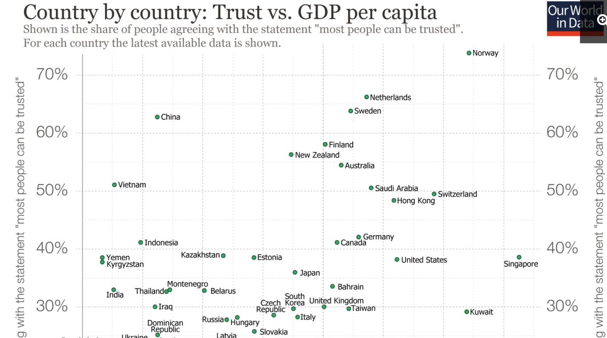 The US has a bit of a trust deficit, relative to Vietnam https://ourworldindata.org/trust 