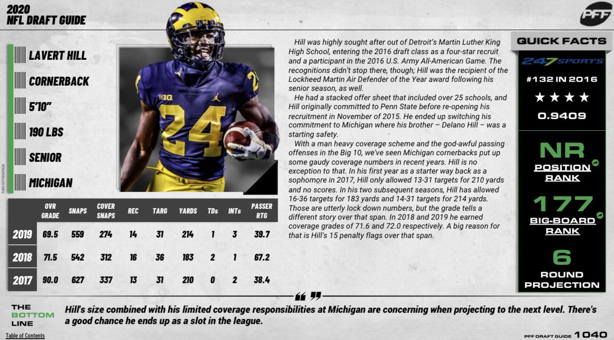 UDFA: CB Lavert Hill• 90.0 Overall Grade in 2017 • 71+ Coverage Grade in 2017, 2018 and 2019• 83+ Tackling Grade in 2017 and 2019