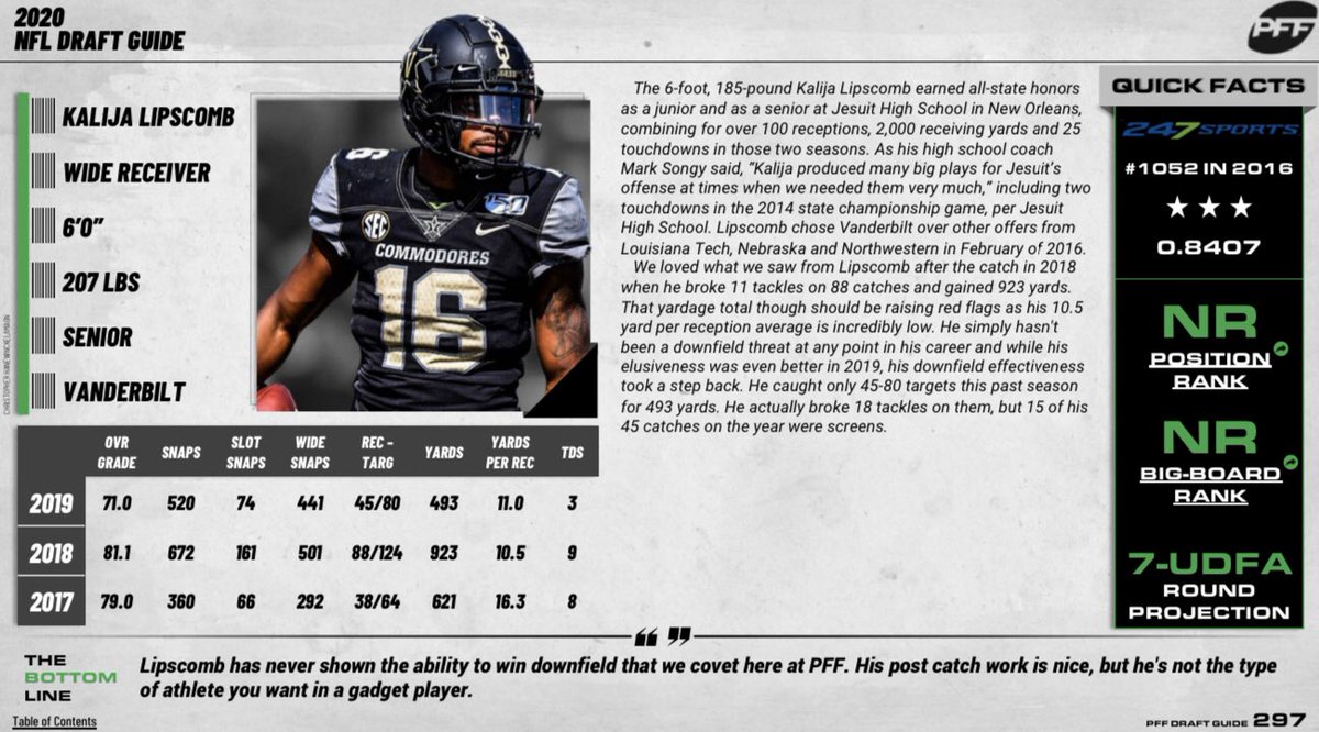 UDFA: WR Kalija Lipscomb• 80+ Receiving Grade in 2017 and 2018• 80+ Drop Grade in 2018 and 2019• 22 Career TDs at Vanderbilt