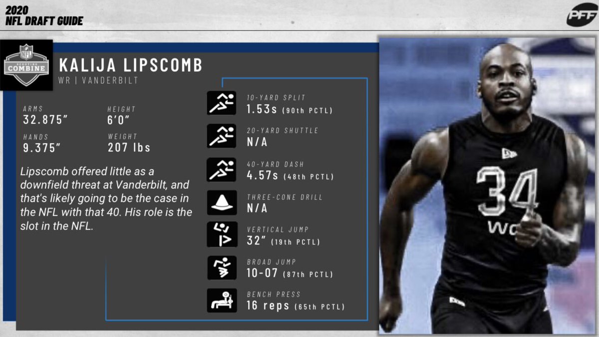 UDFA: WR Kalija Lipscomb• 80+ Receiving Grade in 2017 and 2018• 80+ Drop Grade in 2018 and 2019• 22 Career TDs at Vanderbilt