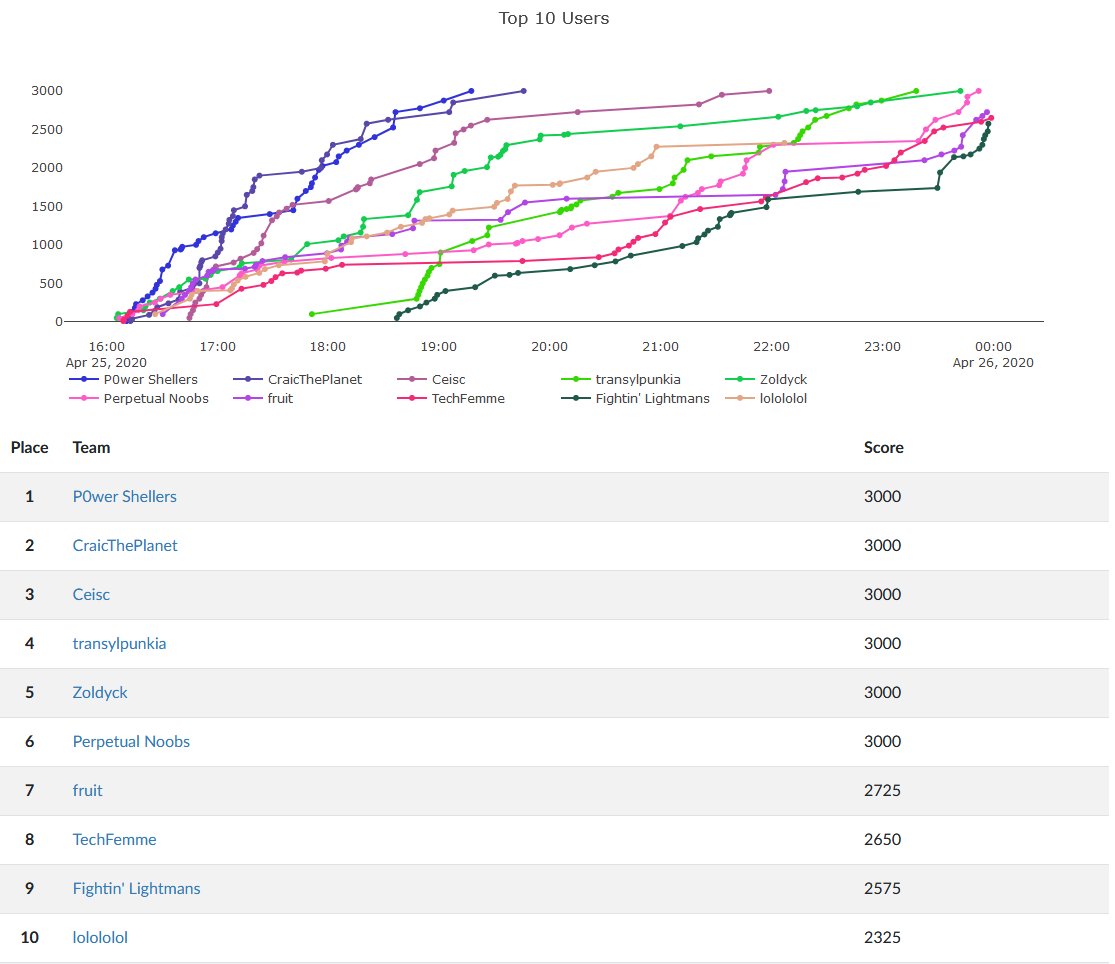NeverLAN CTF tweet media
