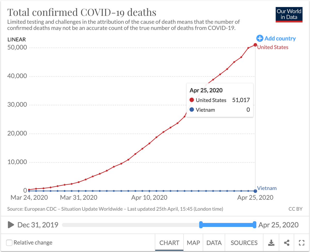 That could be the magic. https://ourworldindata.org/coronavirus 