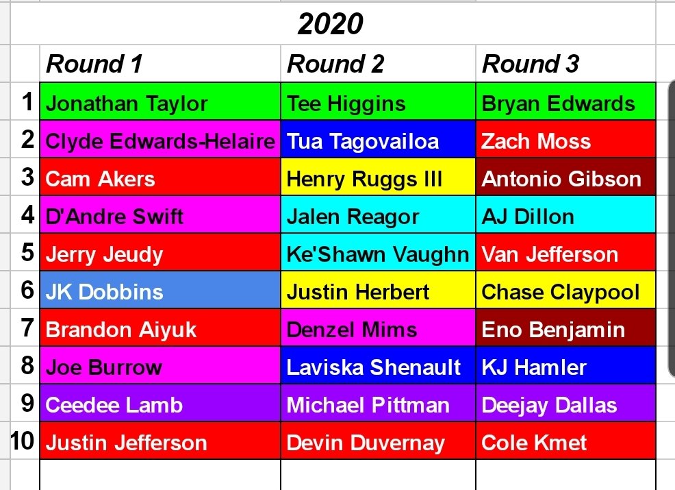 And the results are in. They haven't learned how serious QB is yet, I didn't really expect them toRams took Akers early crushing my Henderson share, so I went RB-RB at 2&4. Added Burrow because I wasn't going to let the value benefit someone else even though I have Lamar/Kyler
