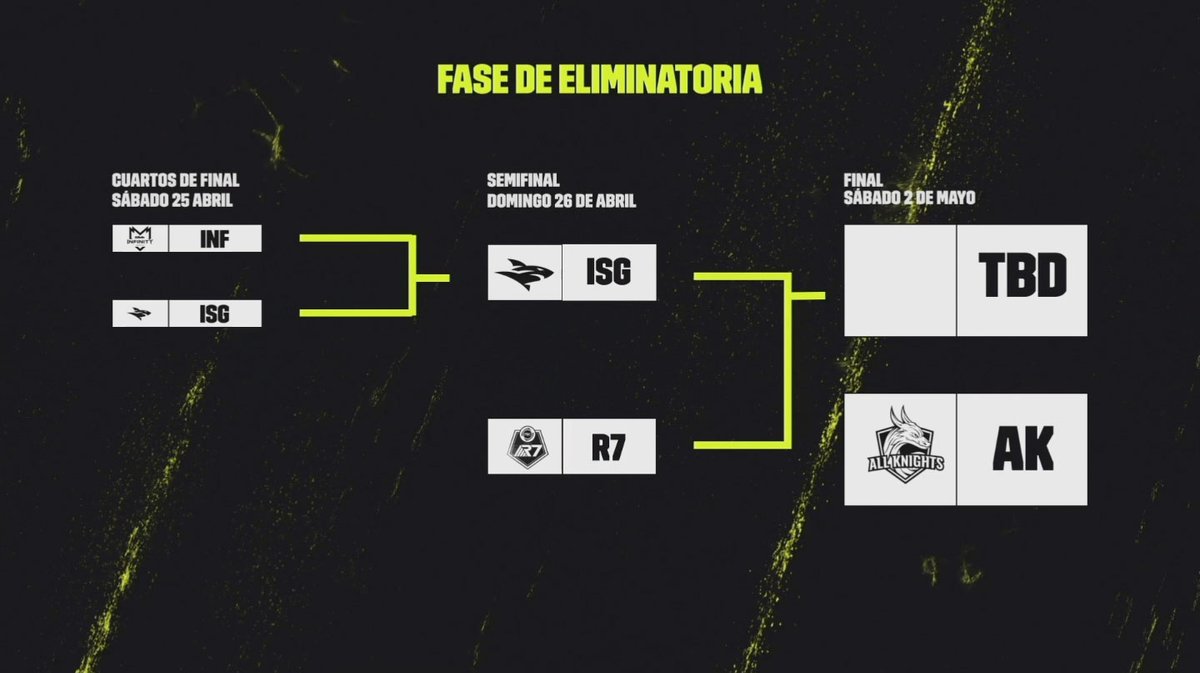 lolesportsla's tweet photo. La escuadra de @teamisurus aseguró su pase a la Semifinal en contra de @Rainbow7lol, ¿quién será el rival que enfrentará a @allknights_la?

No te pierdas el enfrentamiento el día de mañana #LLA https://t.co/VmqeC8reSC