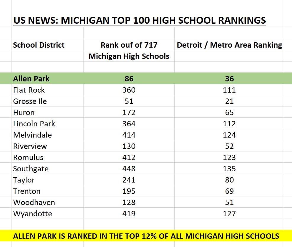 MikeD_AllenPark's tweet image. ALLEN PARK HIGH SCHOOL RANKED IN THE TOP 12% OF ALL MICHIGAN HIGH SCHOOLS!

The U.S. News &amp;amp; World Report ranked 717 high schools in the state of Michigan. APHS ranked 86th / 717 (Top 12%). GO JAGS!!💚