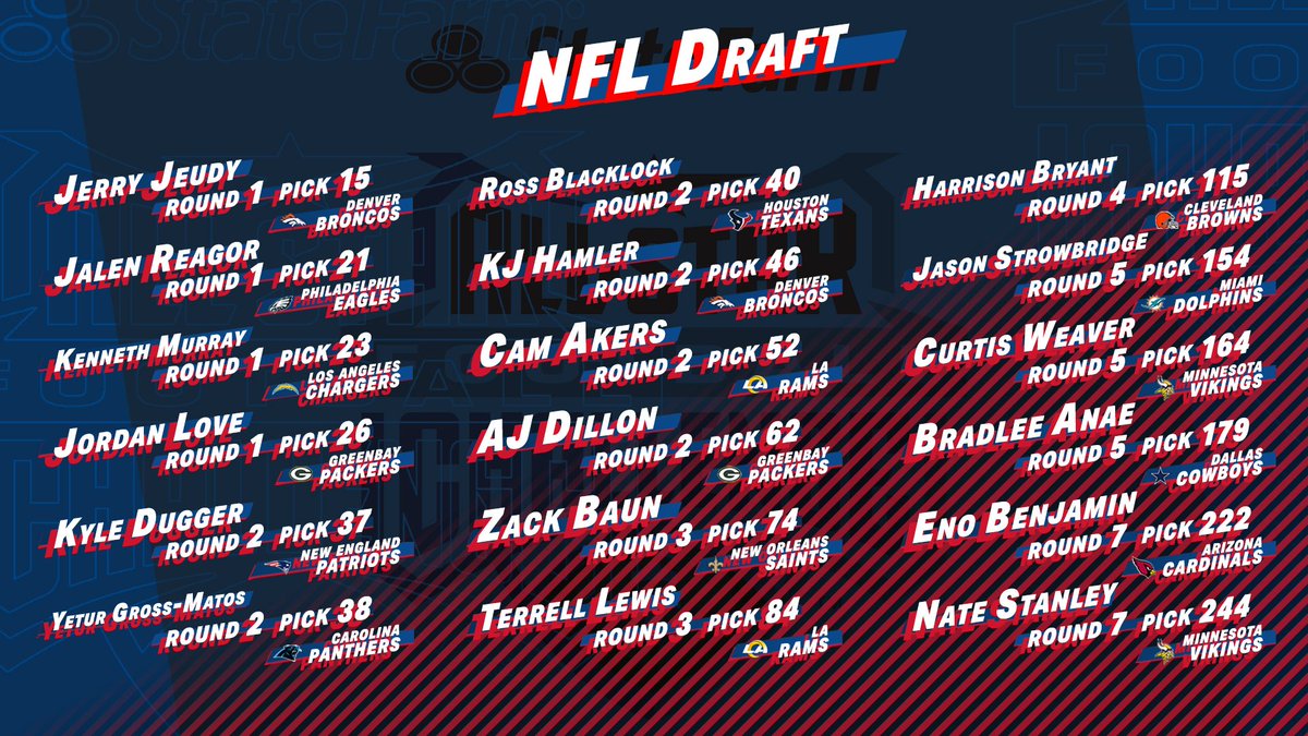 AllStar FB Challenge (@allstarfball) on Twitter photo Congrats to all 1β£8β£ of our participants from this year's <a href="/StateFarm/">State Farm</a> All-Star Football Challenge who were selected in the 2020 #NFLDraft! We look forward to seeing what you do at the next level! π Congrats to all 1β£8β£ of our participants from this year's <a href="/StateFarm/">State Farm</a> All-Star Football Challenge who were selected in the 2020 #NFLDraft! We look forward to seeing what you do at the next level! π
