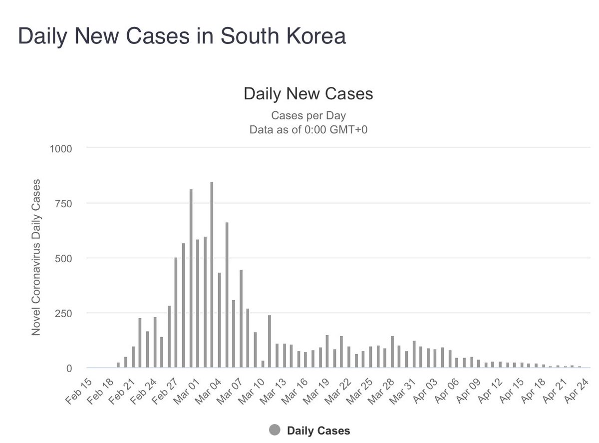 First, let’s appreciate that eliminating COVID-19 is hard. Even when there are only a few cases, just one mini-outbreak could postpone elimination several weeks. See the long tail of few cases in S. Korea. https://www.worldometers.info/coronavirus/#countries