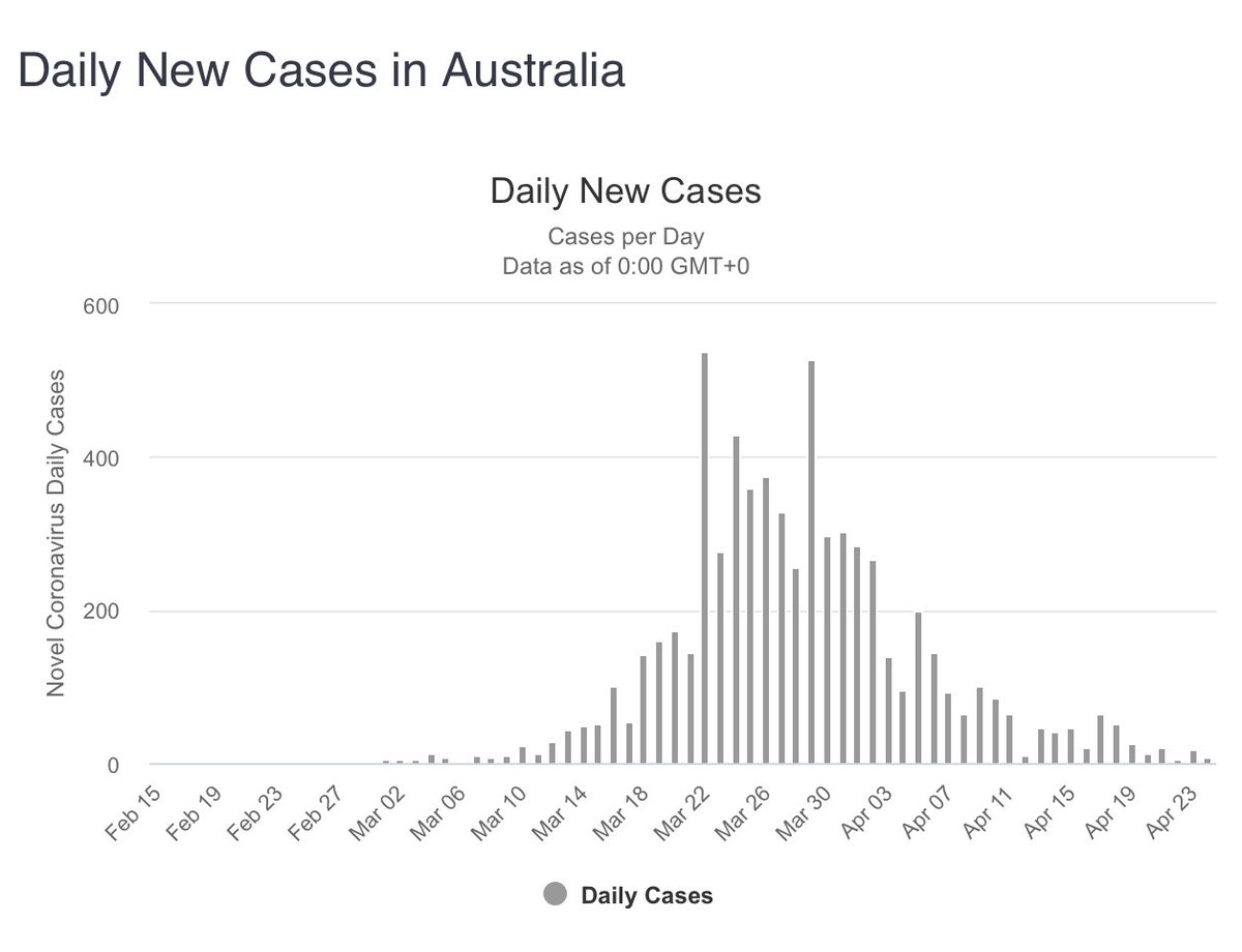 Australia & New Zealand have been very successful at controlling the epidemic. Eliminating the epidemic seems possible. The simulations suggest it is 90% likely by mid July.