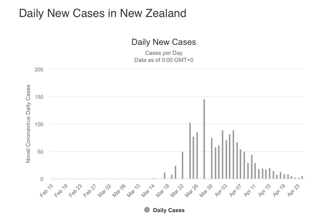 Australia & New Zealand have been very successful at controlling the epidemic. Eliminating the epidemic seems possible. The simulations suggest it is 90% likely by mid July.