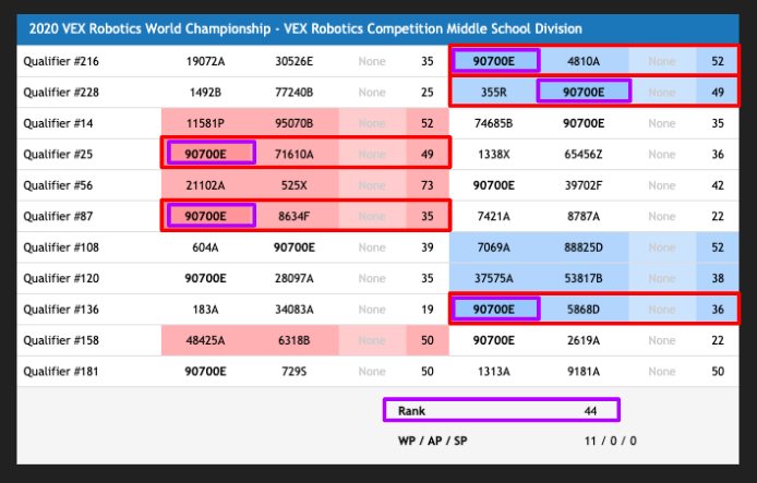 k_debest's tweet photo. Congratulations to team 90700E who competed in the VEX Worlds (Virtual) Robotics Tournament today. This team was one of the top 360 middle school teams in the World! Our entire robotics team had a virtual watch party today. They ended the tournament ranked #44 in their division! https://t.co/dte38lWRgm