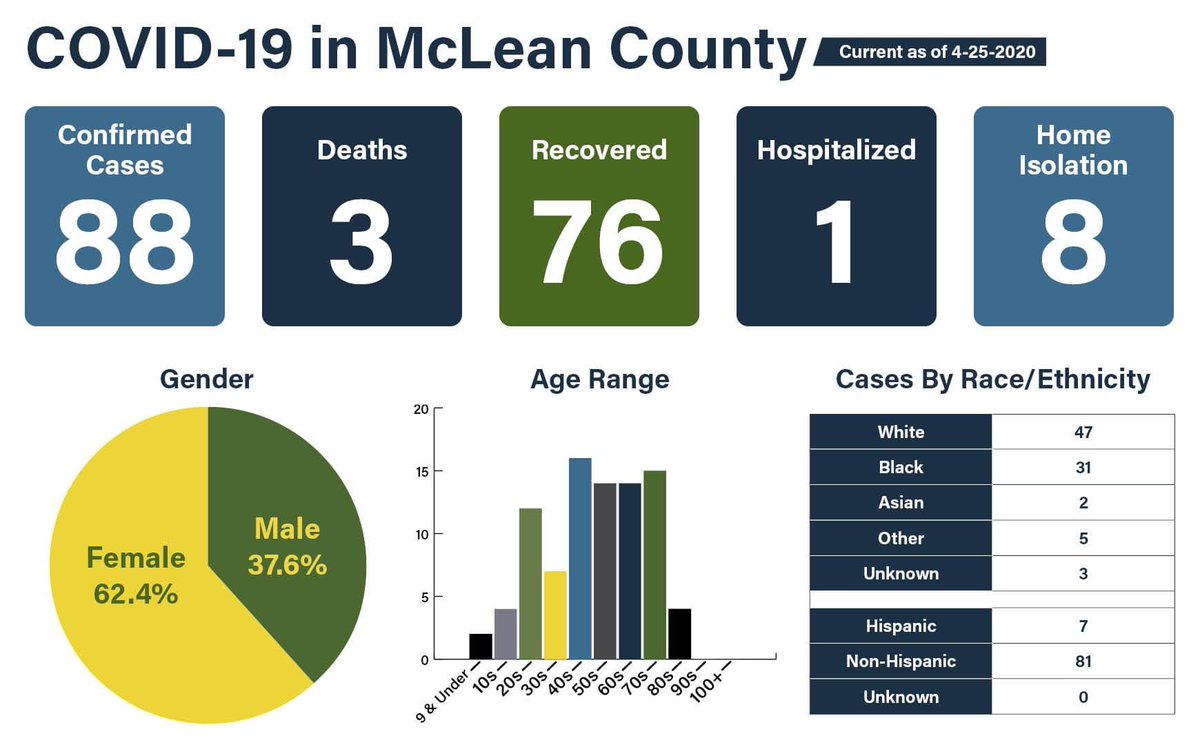 vote4lund's tweet photo. Today, #TeamLund made 100+ wellness calls to people in McLean County and connected them to local, state & federal resources. Our #Covid_19 numbers may be low compared to Chicago, but people are hurting in our community. We are #AllInIllinois! @ILDCCA @McLeanCoDems https://t.co/7r8JqeldMq