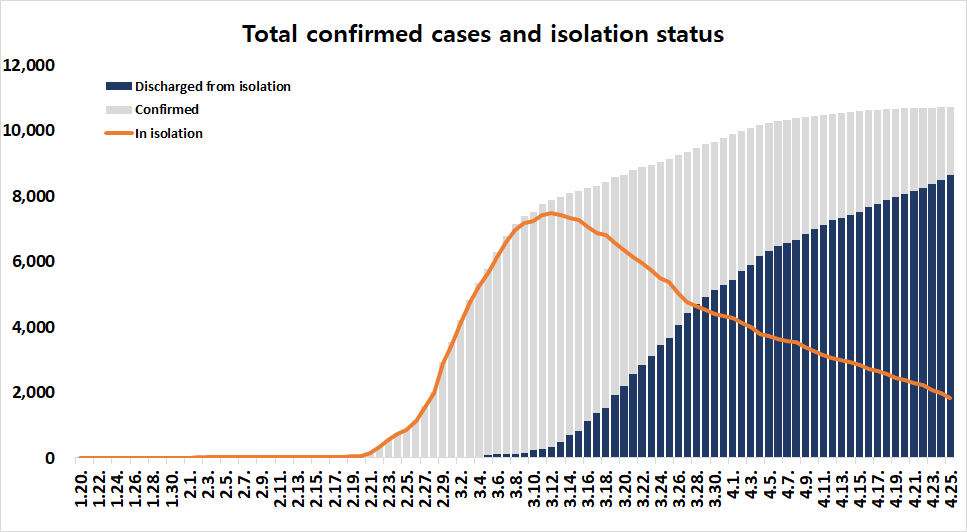 AndyBiotech's tweet photo. #COVID19 South Korea reports 10 new cases today, hovering around 10 for 6 straight days

More good news: The recovery rate has exceeded 80% and the number of patients in isolation has fallen below 2,000.

Test + Trace + Isolate https://t.co/3LUhimHbwb