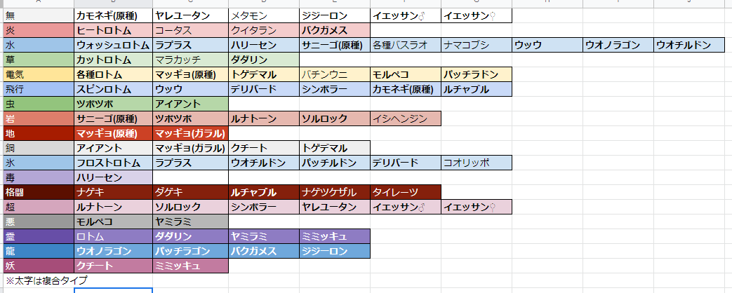 ট ইট র ラビト ゲーム垢 進化枠が埋まっていた場合に採用可能な無進化組だけまとめてみた 表から省いてるけど 進化前 アブリー モンメン 等も候補 タイプ被りも注意しないとな なお 進化前にオタマロがいる ガマガル等中間進化組は 進化枠として