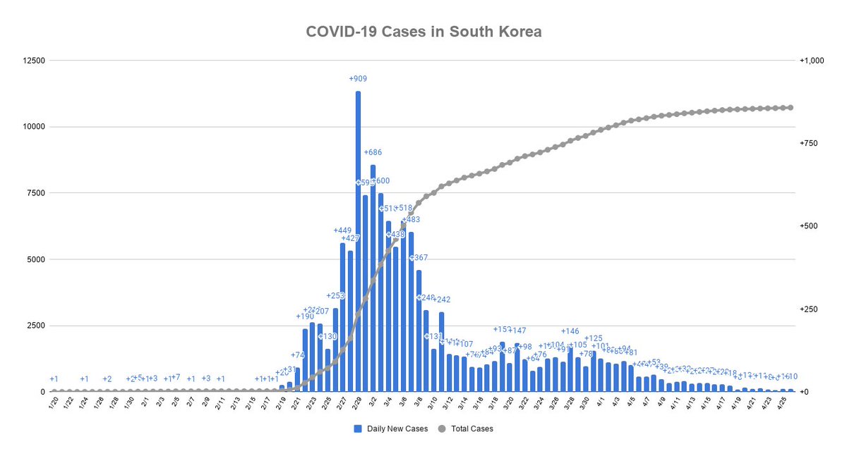 AndyBiotech's tweet photo. #COVID19 South Korea reports 10 new cases today, hovering around 10 for 6 straight days

More good news: The recovery rate has exceeded 80% and the number of patients in isolation has fallen below 2,000.

Test + Trace + Isolate https://t.co/3LUhimHbwb
