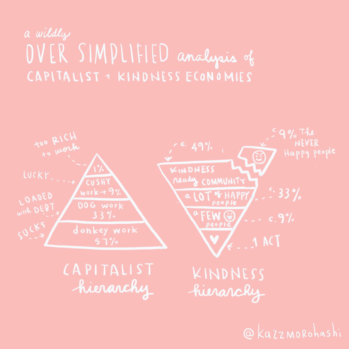 KazzMorohashi's tweet photo. Chat w/ @NahlaSummers made me wonder more the economic path we’ll pursue post covid. @maryportas talks about #kindnesseconomy which works for me. But will it for others? Wildly simplified visual diagram of our current and potential social hierarchies. #PostCovid19 #socialdesign https://t.co/AnwKPFVH9f