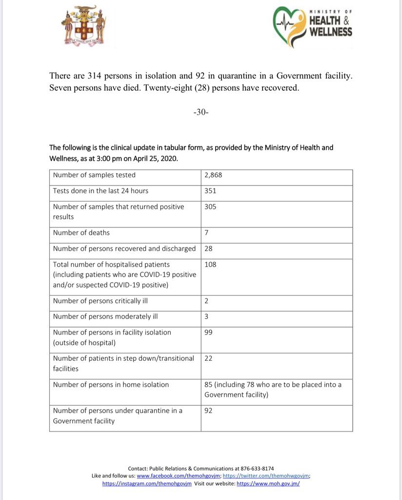 AndrewHolnessJM's tweet photo. “Jamaica now has 305 Covid19 cases with the addition of 17 new cases in the last 24 hours, and 28 recoveries.” - @christufton @themohwgovjm https://t.co/XCSjzRCizL