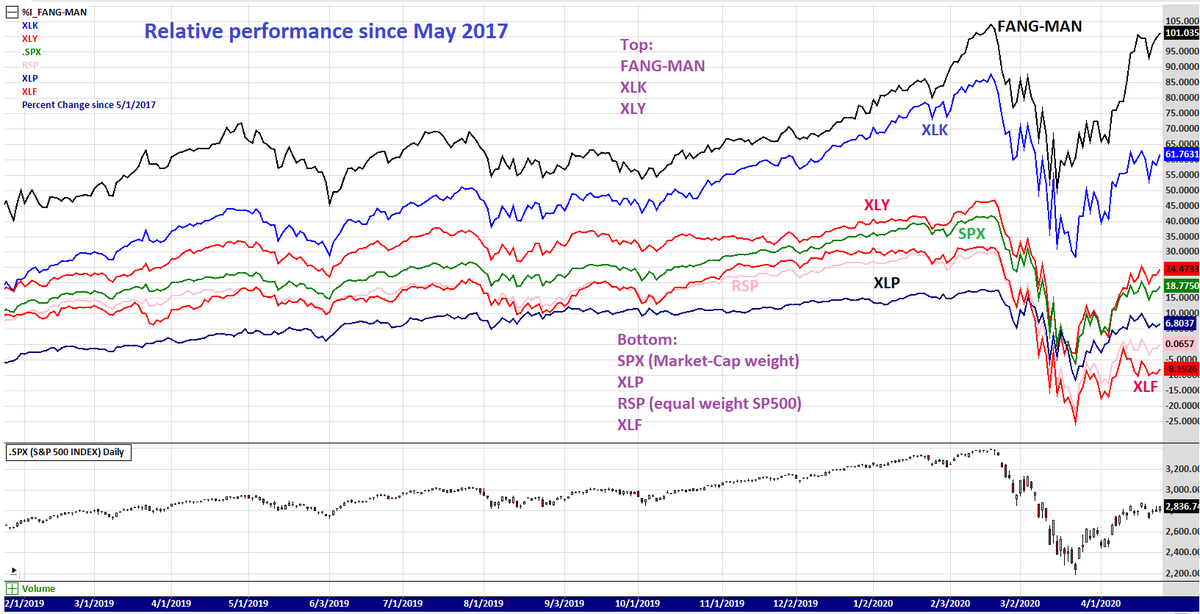 Relative performanceRanking since May 2017:FANG-MAN = FB AAPL NFLX GOOGL MSFT AMZN NVDA1 FANG-MAN up 101%2 XLK up 61.7%3 XLY up 24.5%4 SPX up 18.7%5 XLP up 6.8%6 RSP (equal weight) flat7 XLF down -8.1%Market can't go up with XLF & RSP lagging this much