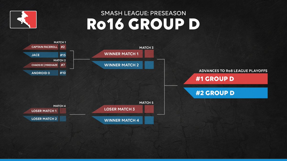 SmashLeagueGG's tweet photo. Group C is complete! Congrats to @johnny_S2J and @ssbmARMY for advancing to the Ro8. 

The #SmashLeague Ro16 returns tomorrow with group D—ft. @SSBM_Faceroll, @mikehaze, @AndroidZ3R0, and @techJace!

⏰3:30PM PDT / 6:30PM EDT
📺https://t.co/VDr92DsRoo
ℹ️ https://t.co/yKPA3xspEg https://t.co/89wr8GJTGd