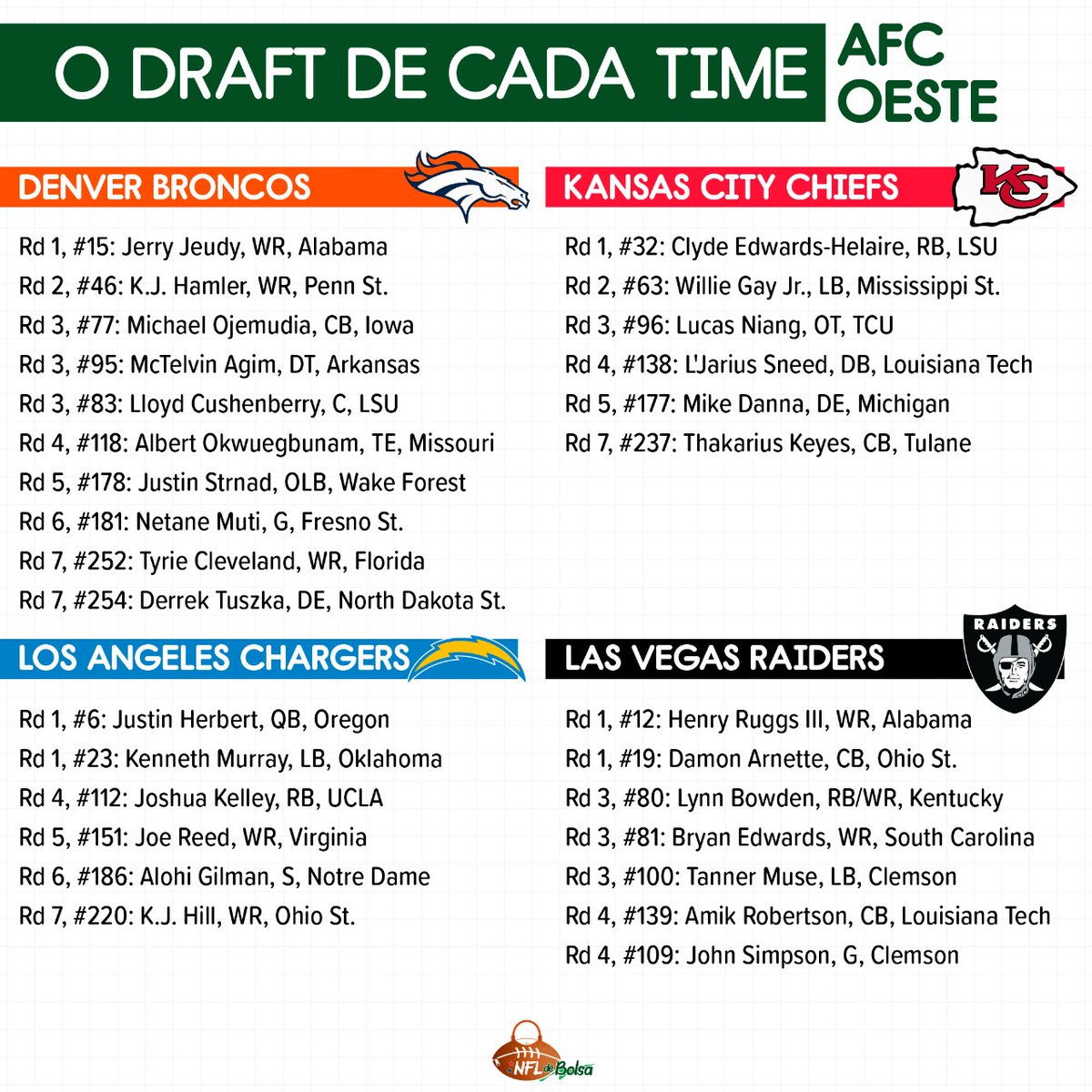Se você perdeu o draft da NFL de 2020, não tem problema! 
Seguem as escolhas de cada franquia, separadas por divisão da AFC.

#nfldraft2020 #nfl #draft #nflbrasil #NFLnaESPN #nfldebolsa