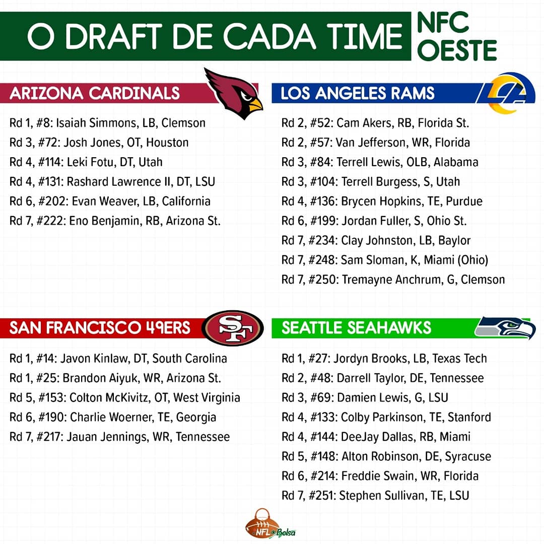 Se você perdeu o draft da NFL de 2020, não tem problema! 
Seguem as escolhas de cada franquia, separadas por divisão da NFC.

#nfldraft2020 #nfl #draft #nflbrasil #NFLnaESPN #nfldebolsa