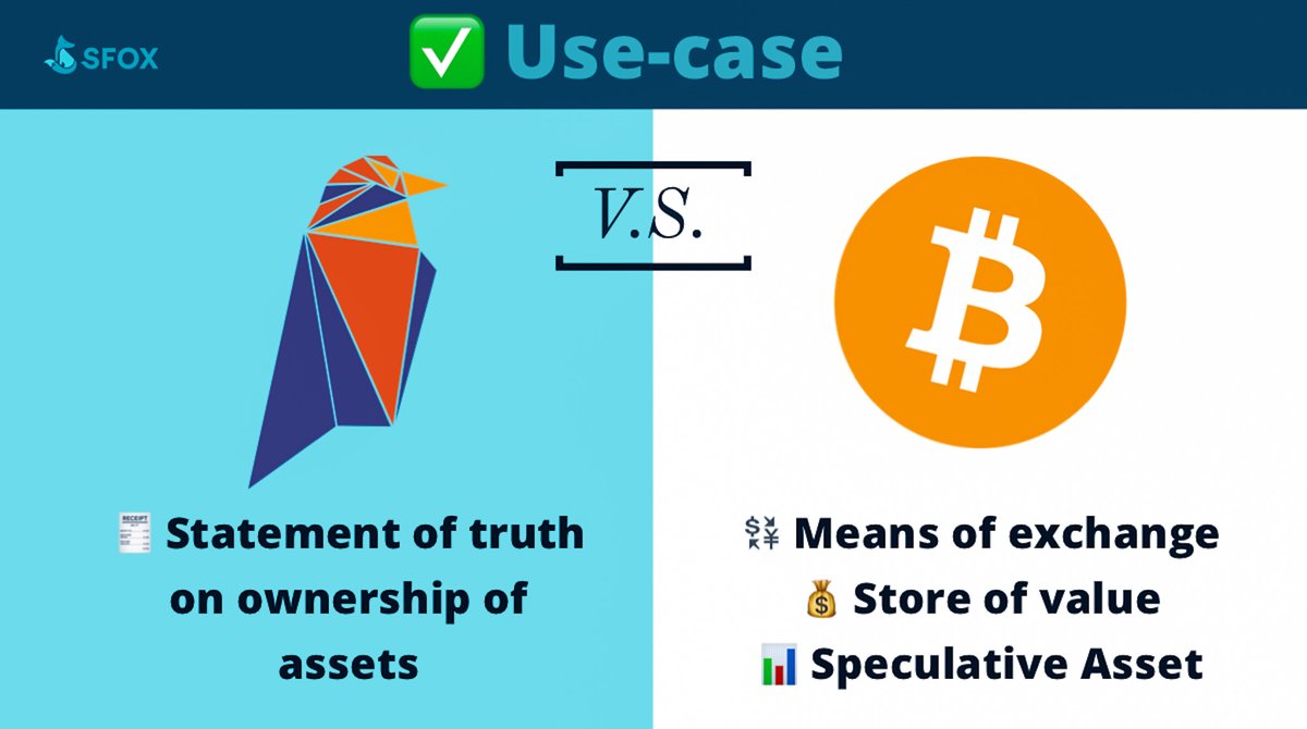 2/  Use-Case #RVN carries statements of truth about who owns what assets, regulated or unregulated (the platform supports both). #BTC   can be used as a means of exchange, a store of value, and a speculative asset, among other uses.