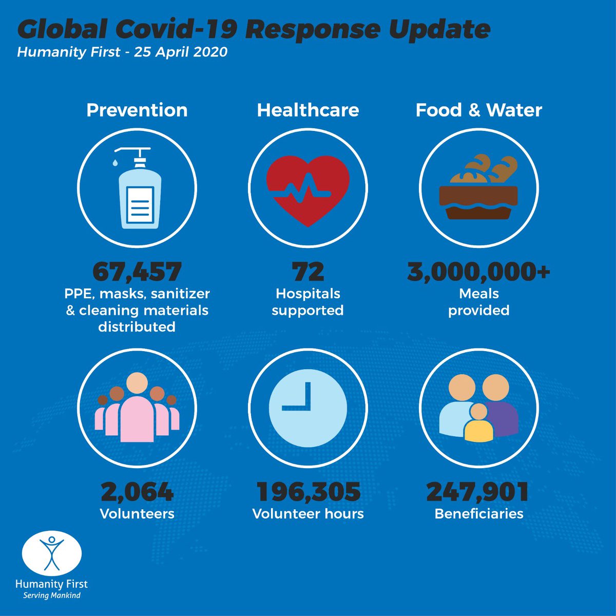 HFI1995's tweet image. So far through the #COVID19 pandemic, Humanity First has assisted 247,901 people in 58 countries:

- &amp;gt;3 Million meals
- 72 hospitals being assisted
- 67,457 pieces of safety and cleaning materials provided