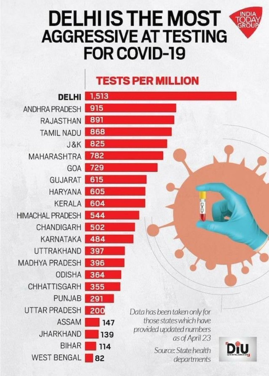 Kerala was always in the top 10 states in no.of tests being done per million population. With just 2.04% +ve. Compared to 7.39% in Delhi Maharashtra - 7.06%Gujarat - 6.35%Rajasthan - 2.71%TamilNadu - 2.27%