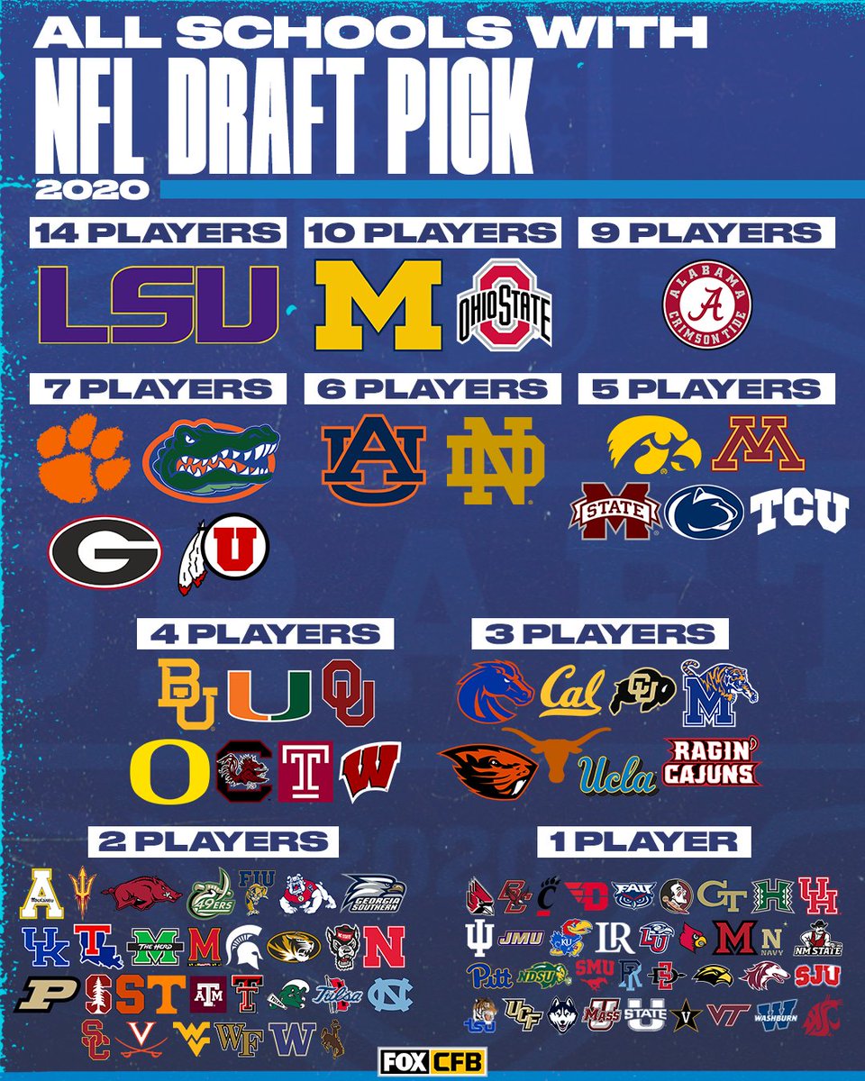 CFBONFOX's tweet image. This is what dreams are made of 🙌

RT if someone from your school got picked in the 2020 NFL Draft!