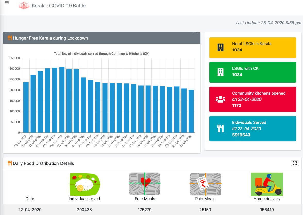 It has opened more than 1000+ community kitchens to feed the people of the state, more than 5919543 individuals were served.  https://dashboard.kerala.gov.in/ck-view-public.php