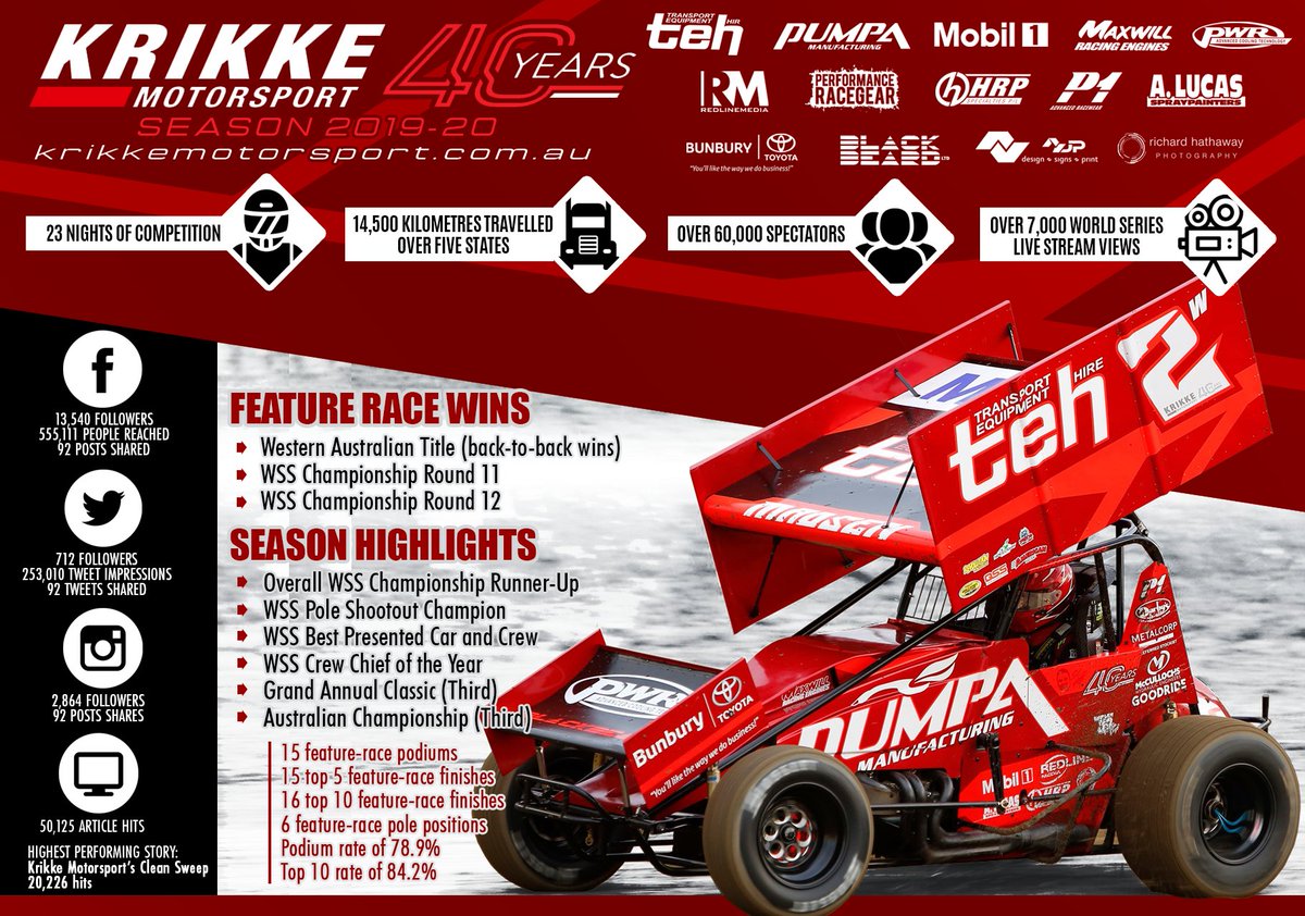 Krikke_Msport2's tweet photo. The @Krikke_Msport2 team and their driver @kmr29 certainly enjoyed a consistent run throughout the 2019-20 season.

Here's a look at the team's achievements throughout the season.

#KrikkeMotorsport
#NextLevel
#OnPoint https://t.co/xdJOTWSH8w