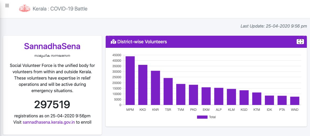 A social volunteer force with a strength of 297519 has been set-up to assist the people.  https://dashboard.kerala.gov.in/volunteers.php 