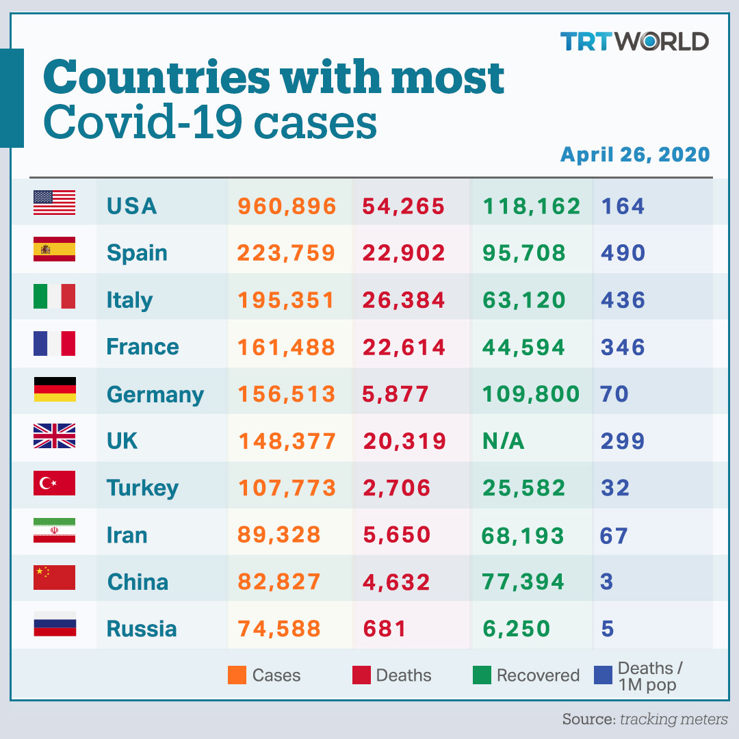 Trt World On Twitter Uk Reports Lowest Daily Virus Deaths At 413 Here S The Latest On Covid 19 Crisis Canada S Deaths Rise By 139 Netherlands Reports 66 New Deaths Total