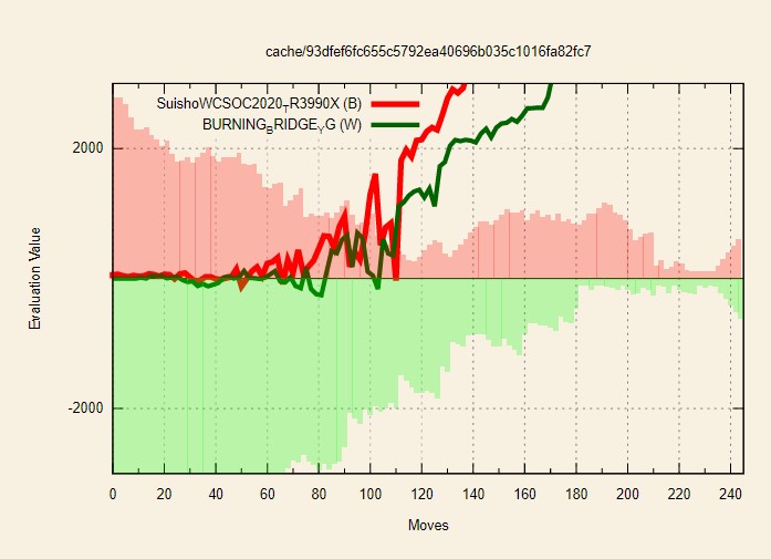 たややん 水匠 Com将棋 على تويتر 計測上はいい結果が出ているのですが いざ流してみるとじゃじゃ馬な評価 値過ぎるのでは ということで 少し前のバージョンに評価関数を変更 16 30から 自分メモ