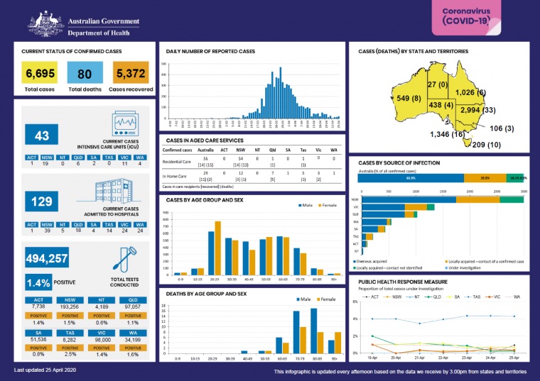 WEEK 3 #COVID19Challenge and the NT, followed by ACT, are still leading with the lowest total number of cases. Nationwide, we've seen our growth rate drop below 1%. Let's get these numbers even lower next week! 
#COVID19Challenge #StayHome #FlattenTheCurve #InThisTogether