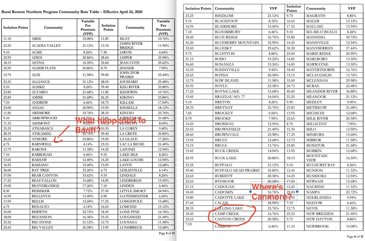 Flip to the tables at the end. Banff and Canmore no longer considered rural???Source:  https://open.alberta.ca/dataset/58a224a2-0fed-4b1e-b8d5-9f6cf70450c6/resource/e5222b53-7bf4-46e6-88f1-fe23d1787f66/download/health-ahcip-bulletin-med-227-changes-medical-benefits-rrnp-medical-liability-reimbursement.pdf