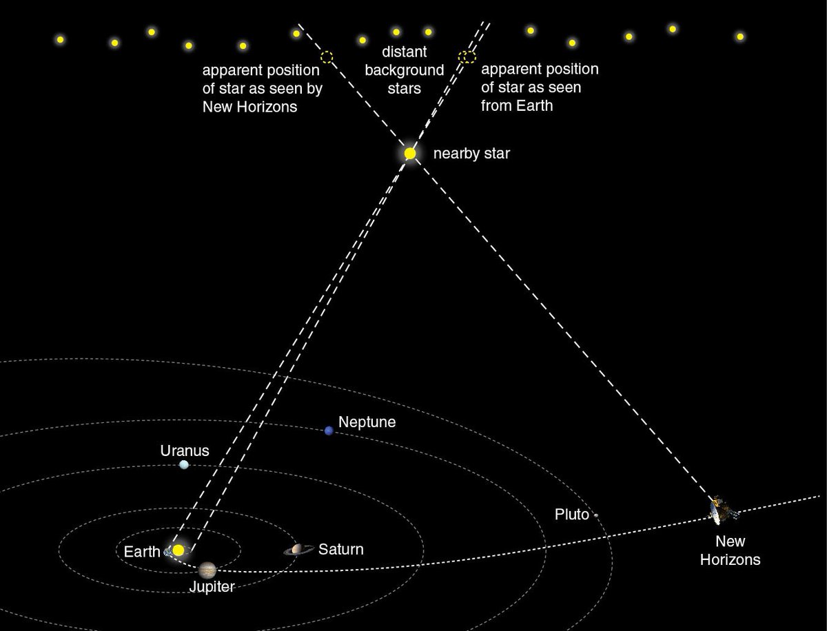 coreyspowell's tweet photo. We've never before seen what the stars look like so far from home. (Bonus: This explanatory illustration of the New Horizons experiment was created by Queen guitarist Brian May.) https://t.co/Garqn2ZvpR https://t.co/1K2pjI883u