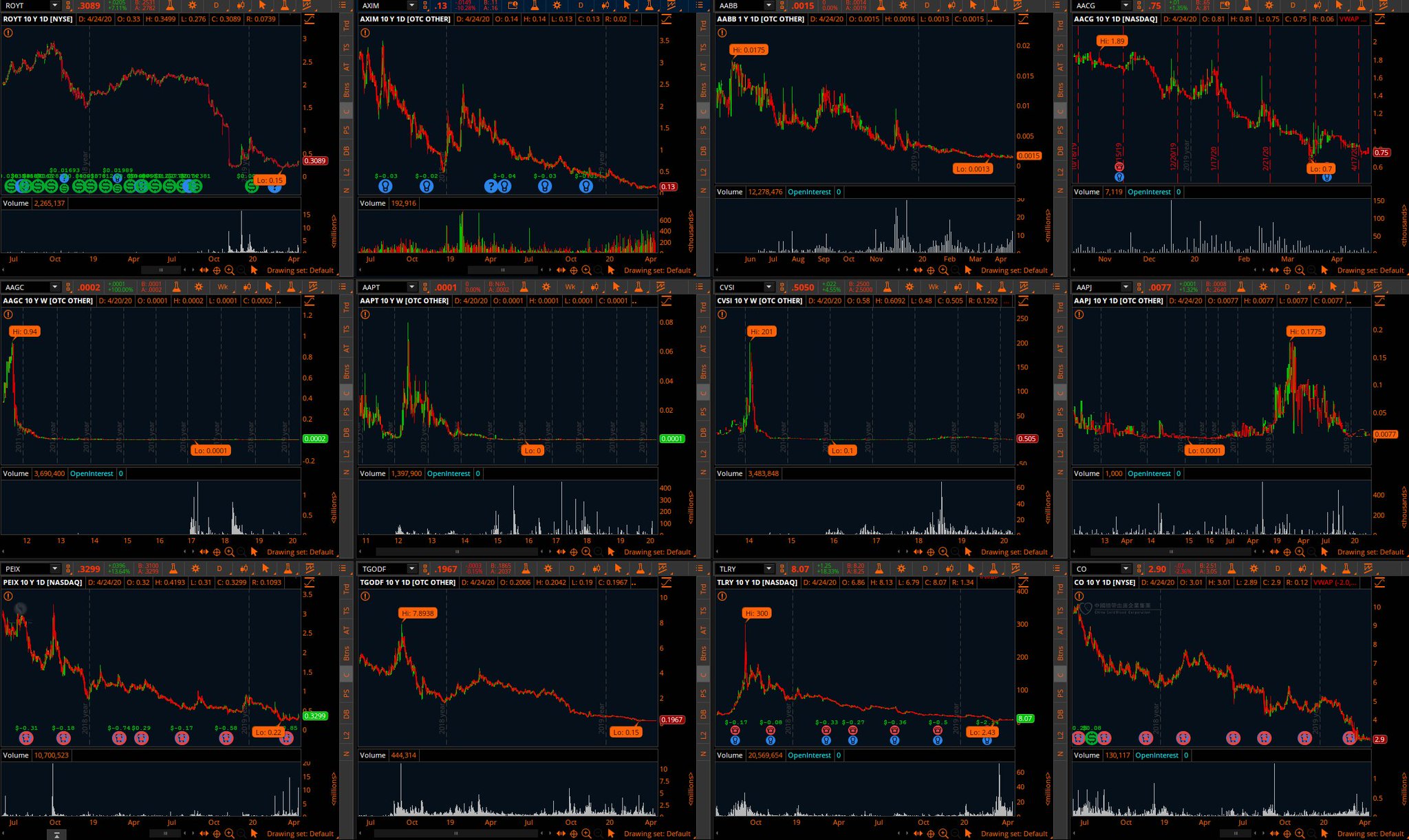 xrp similar charts