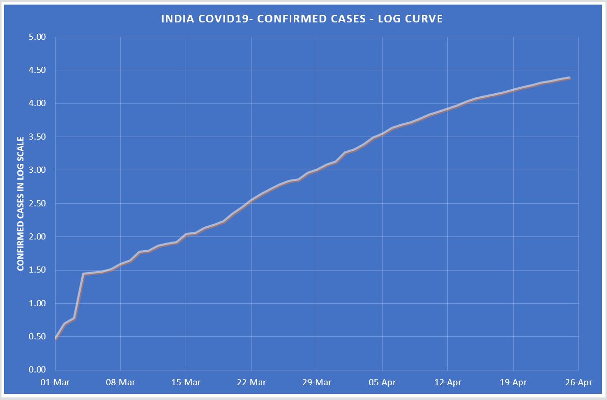 How is India's  #COVID19 confirmed cases trajectory?Plotting confirmed cases in log scale at Y-axis.This graph will give you an insight about the trajectory we are now following & leaving to your judgementsHint: To see the slope, look at the squares graph pass in each week!