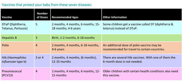 Type month. Baby vaccination Schedule. Baby vaccine uk. Baby boy\'s two month shots - vaccinations, Immunizations. Vaccination that 4 years old child should take.