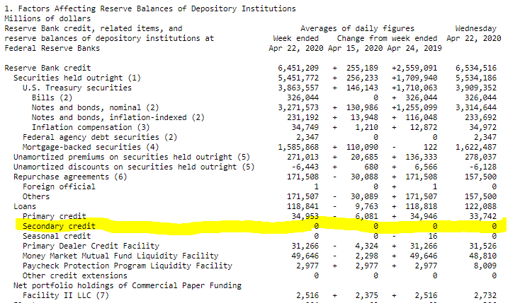 3/ And then, FED's report (Factors Affecting Reserve Balances - H.4.1 - current / Apr 23) is confirming that, no shot has been fired under "secondary credit" https://www.federalreserve.gov/releases/h41/current/