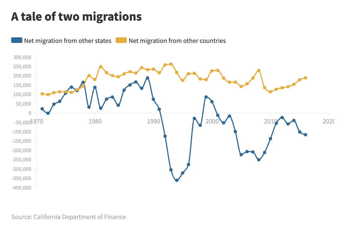 more Californians move to other U.S. states each year than vice versahowever, California continues to have steady immigration from other countries