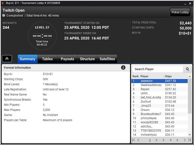 courtiebee's tweet image. Reposting so that I can retweet! Congrats on winning your heads-up match vs @CPal90 to win the Trophy in my @partypoker home game today! Congrats also to peeeedor for winning $497.58 in the Twitch Open which, once again, saw great participation. Thanks all for playing with us!